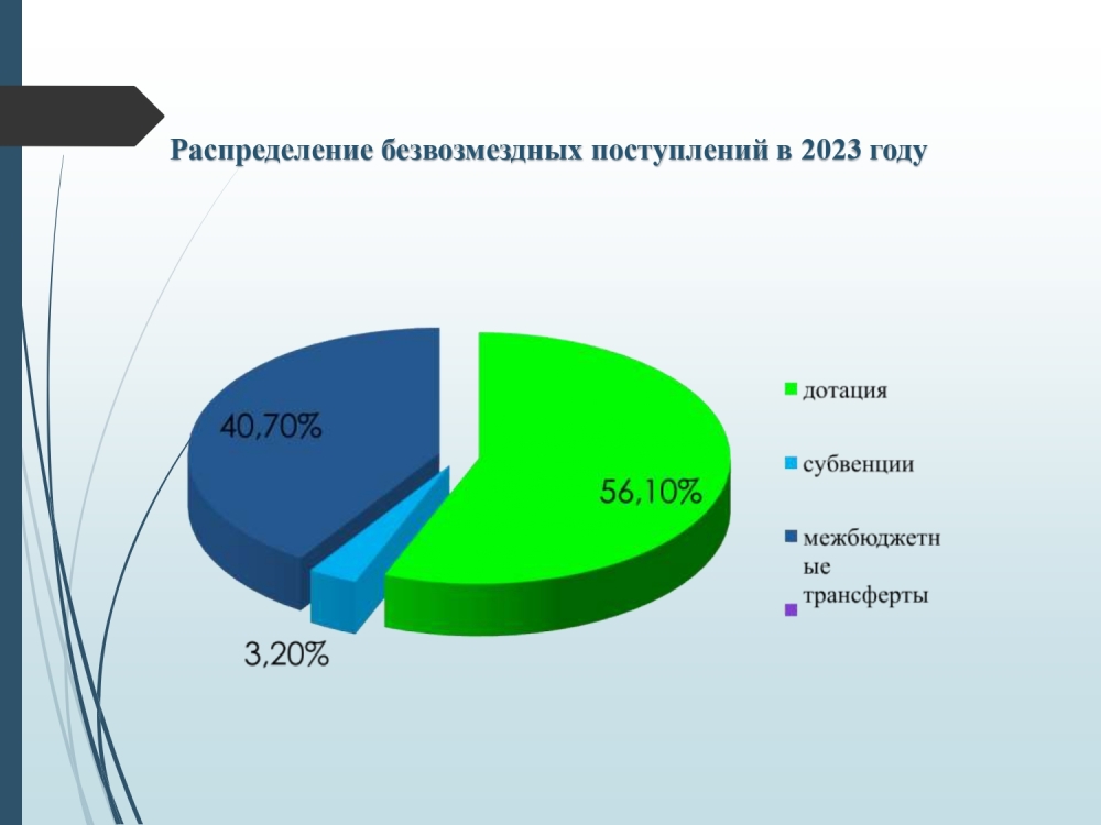 Бюджет для граждан. Отчет об исполнении бюджета Маргаритовского сельского поселения Азовского района за  2023 год